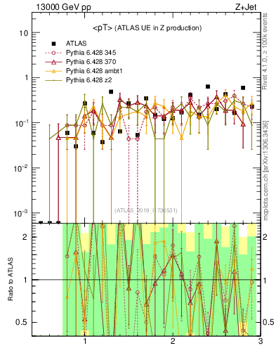 Plot of avgpt in 13000 GeV pp collisions