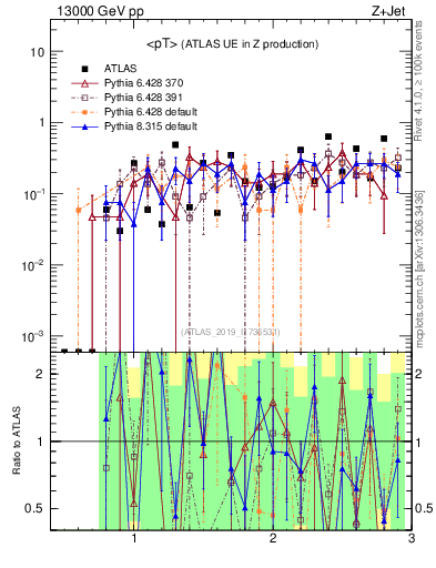 Plot of avgpt in 13000 GeV pp collisions