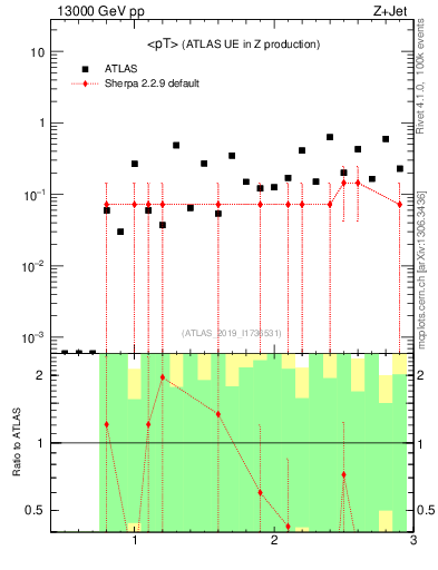 Plot of avgpt in 13000 GeV pp collisions