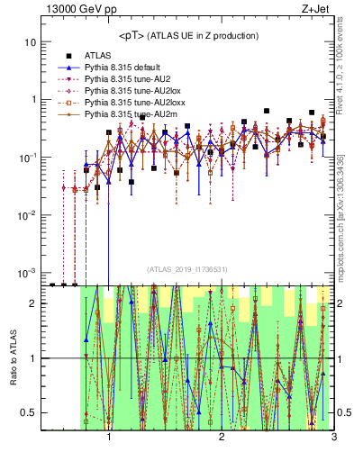 Plot of avgpt in 13000 GeV pp collisions