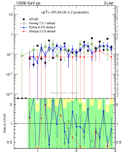 Plot of avgpt in 13000 GeV pp collisions