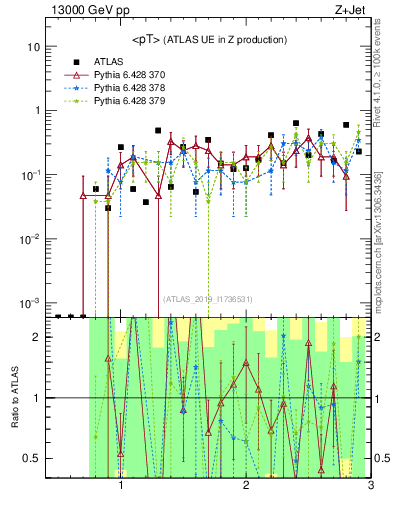 Plot of avgpt in 13000 GeV pp collisions