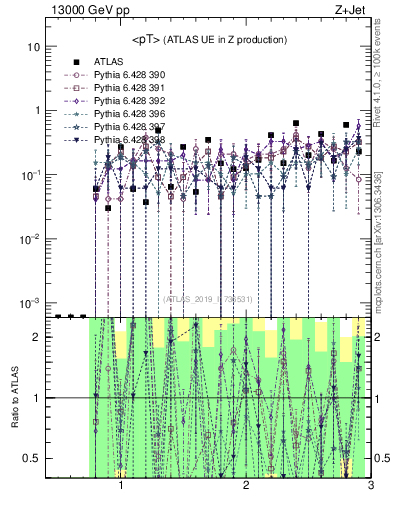 Plot of avgpt in 13000 GeV pp collisions