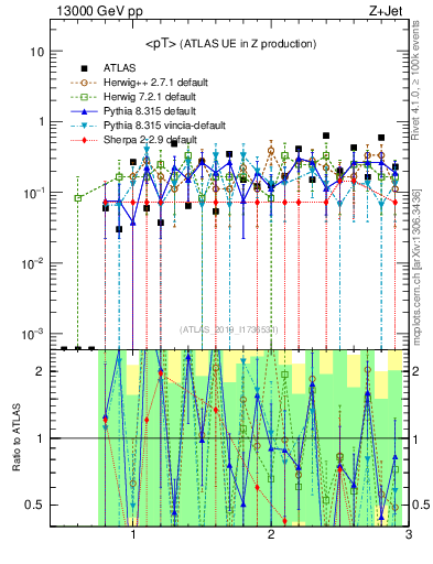 Plot of avgpt in 13000 GeV pp collisions