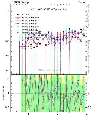 Plot of avgpt in 13000 GeV pp collisions