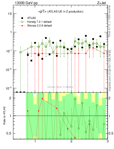 Plot of avgpt in 13000 GeV pp collisions
