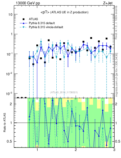 Plot of avgpt in 13000 GeV pp collisions
