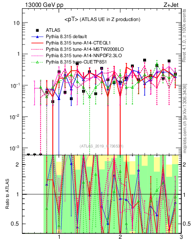 Plot of avgpt in 13000 GeV pp collisions