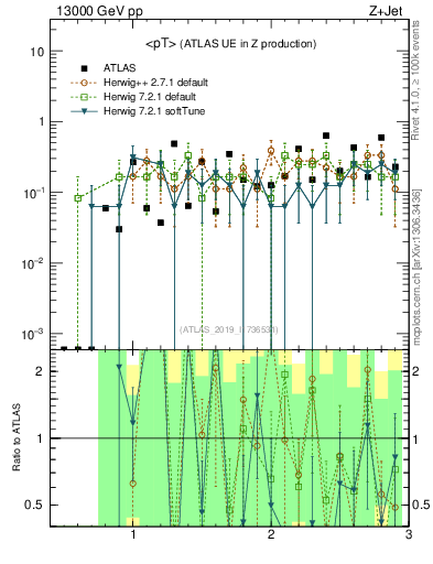 Plot of avgpt in 13000 GeV pp collisions