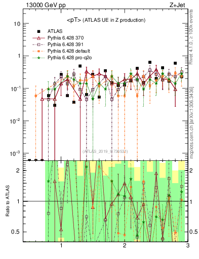 Plot of avgpt in 13000 GeV pp collisions