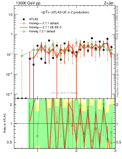 Plot of avgpt in 13000 GeV pp collisions