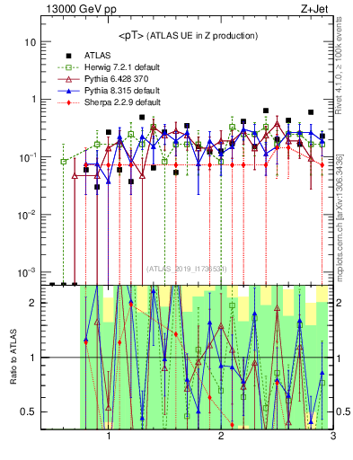 Plot of avgpt in 13000 GeV pp collisions