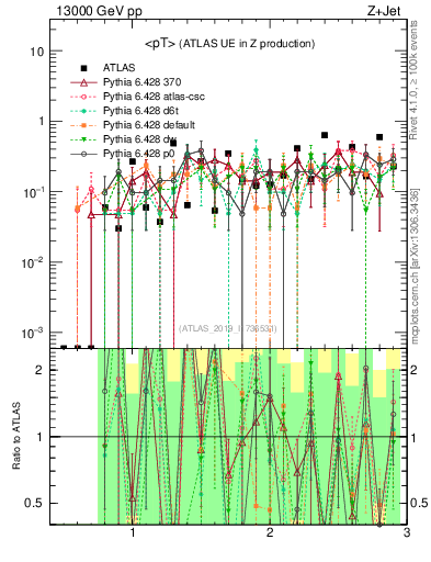 Plot of avgpt in 13000 GeV pp collisions