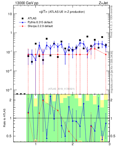 Plot of avgpt in 13000 GeV pp collisions