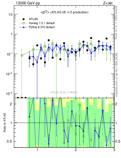 Plot of avgpt in 13000 GeV pp collisions