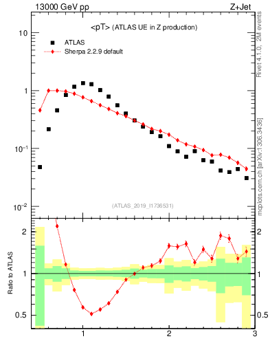 Plot of avgpt in 13000 GeV pp collisions