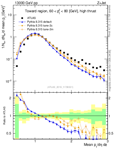 Plot of avgpt in 13000 GeV pp collisions
