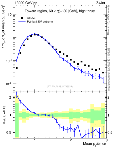 Plot of avgpt in 13000 GeV pp collisions