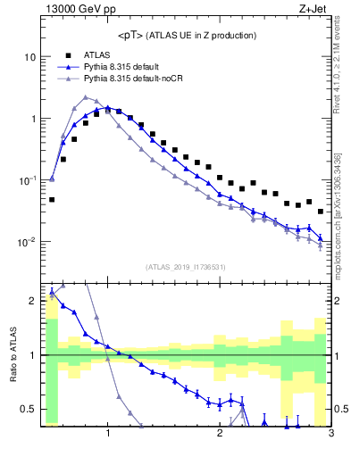 Plot of avgpt in 13000 GeV pp collisions