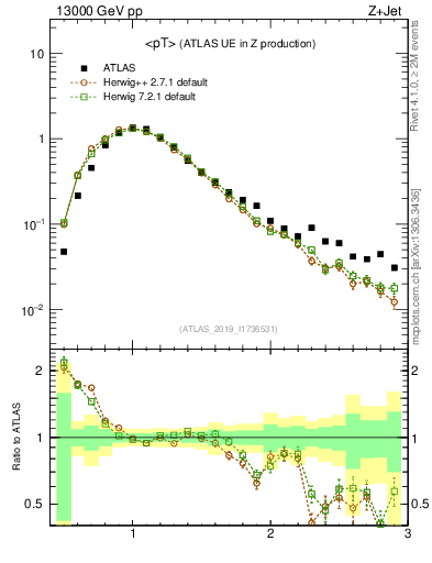 Plot of avgpt in 13000 GeV pp collisions