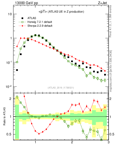 Plot of avgpt in 13000 GeV pp collisions