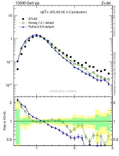 Plot of avgpt in 13000 GeV pp collisions