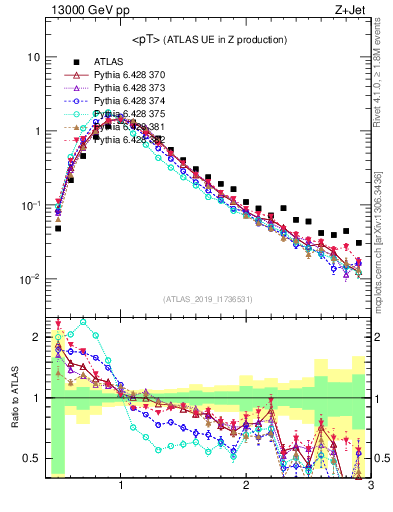 Plot of avgpt in 13000 GeV pp collisions