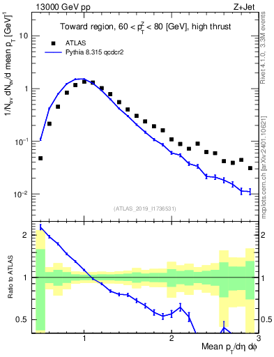 Plot of avgpt in 13000 GeV pp collisions