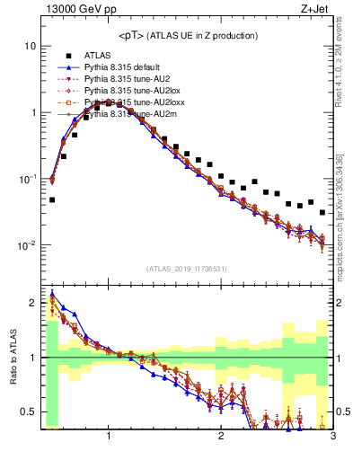 Plot of avgpt in 13000 GeV pp collisions