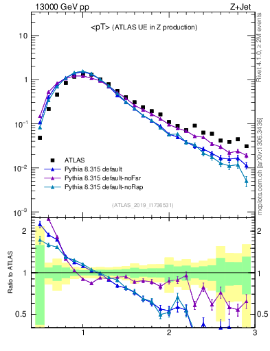 Plot of avgpt in 13000 GeV pp collisions