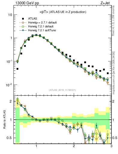 Plot of avgpt in 13000 GeV pp collisions