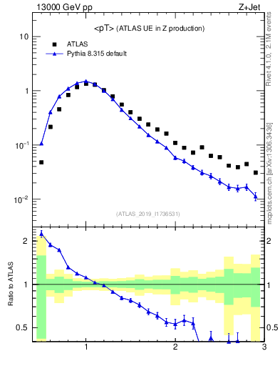 Plot of avgpt in 13000 GeV pp collisions