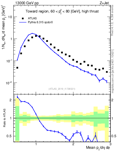 Plot of avgpt in 13000 GeV pp collisions