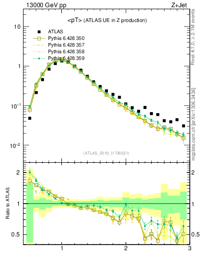 Plot of avgpt in 13000 GeV pp collisions
