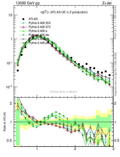 Plot of avgpt in 13000 GeV pp collisions