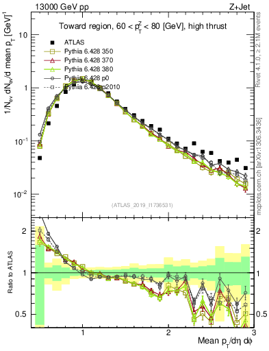 Plot of avgpt in 13000 GeV pp collisions