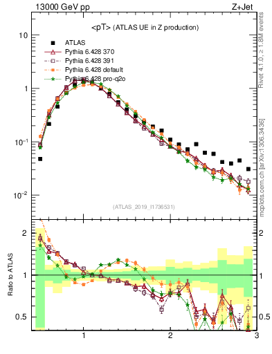 Plot of avgpt in 13000 GeV pp collisions
