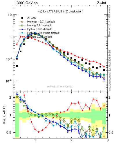 Plot of avgpt in 13000 GeV pp collisions