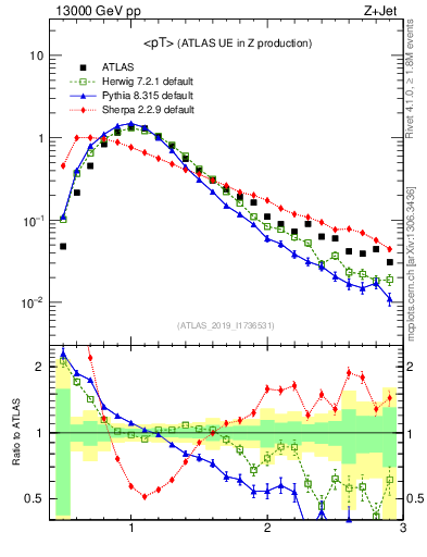 Plot of avgpt in 13000 GeV pp collisions