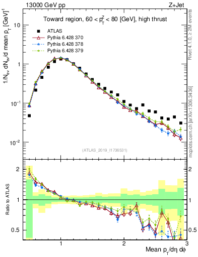 Plot of avgpt in 13000 GeV pp collisions