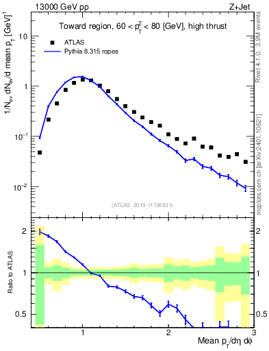 Plot of avgpt in 13000 GeV pp collisions