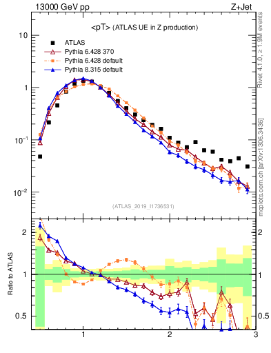 Plot of avgpt in 13000 GeV pp collisions