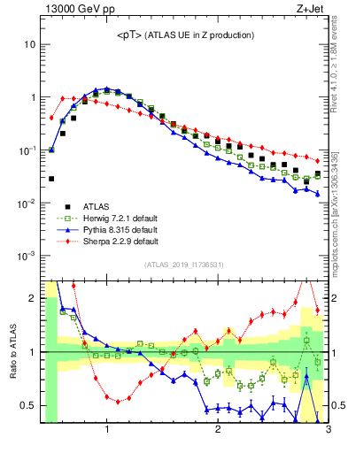 Plot of avgpt in 13000 GeV pp collisions