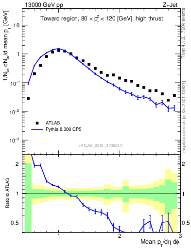 Plot of avgpt in 13000 GeV pp collisions