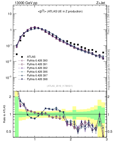 Plot of avgpt in 13000 GeV pp collisions