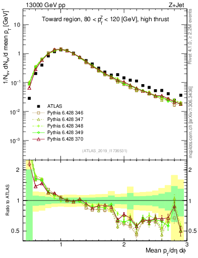 Plot of avgpt in 13000 GeV pp collisions