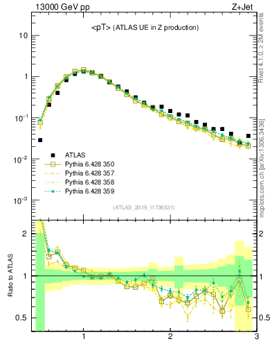 Plot of avgpt in 13000 GeV pp collisions