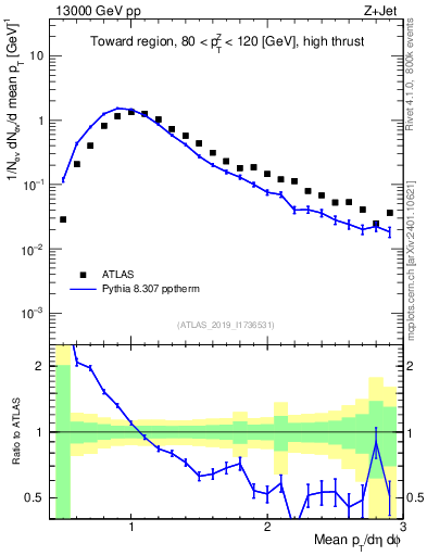 Plot of avgpt in 13000 GeV pp collisions