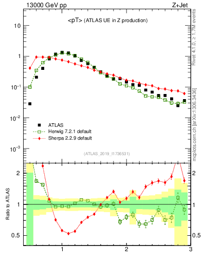 Plot of avgpt in 13000 GeV pp collisions
