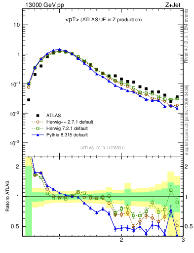 Plot of avgpt in 13000 GeV pp collisions